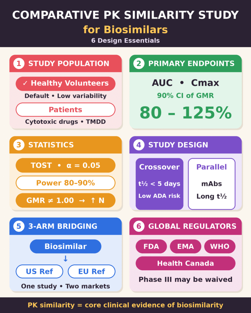 Designing a Comparative PK Similarity Study for Biosimilars