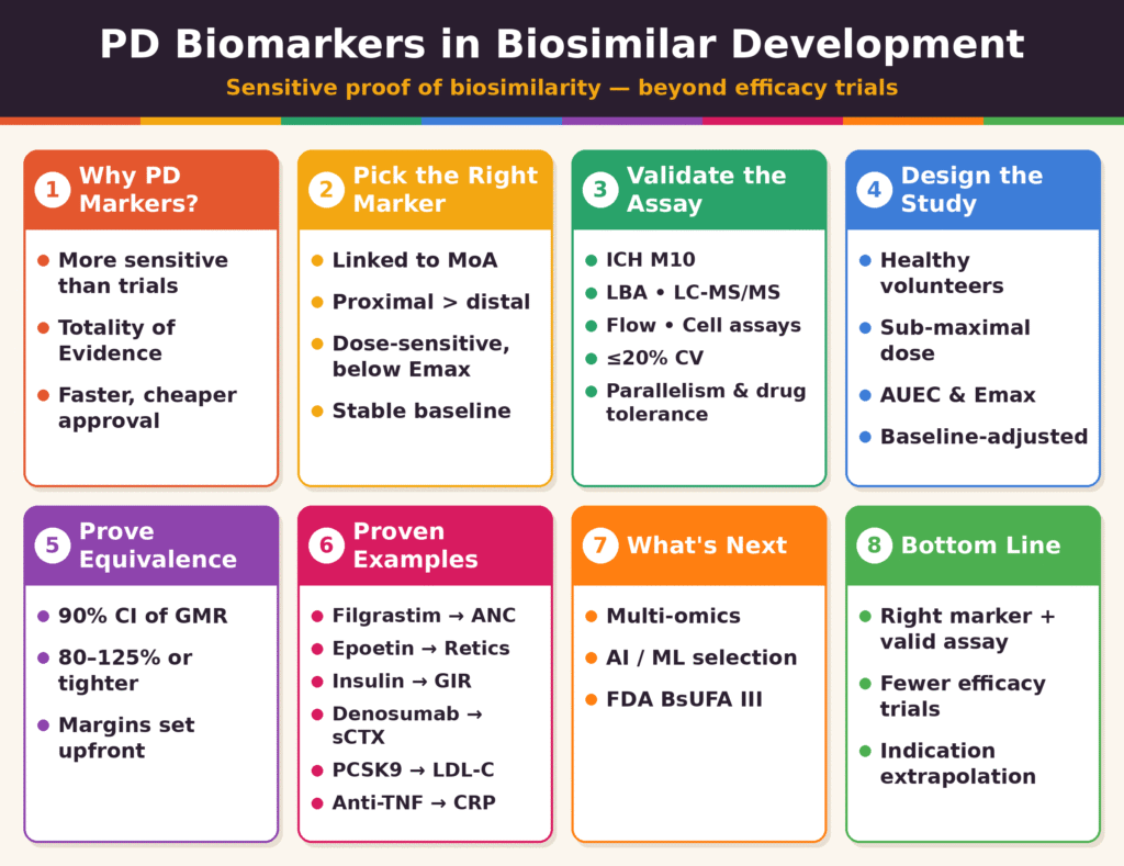 Pharmacodynamic Biomarkers in Biosimilar Development