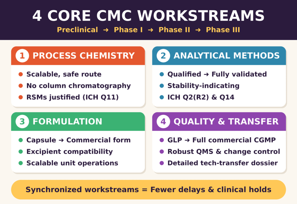 Core Workstreams in Phase-Appropriate CMC Development at a CDMO