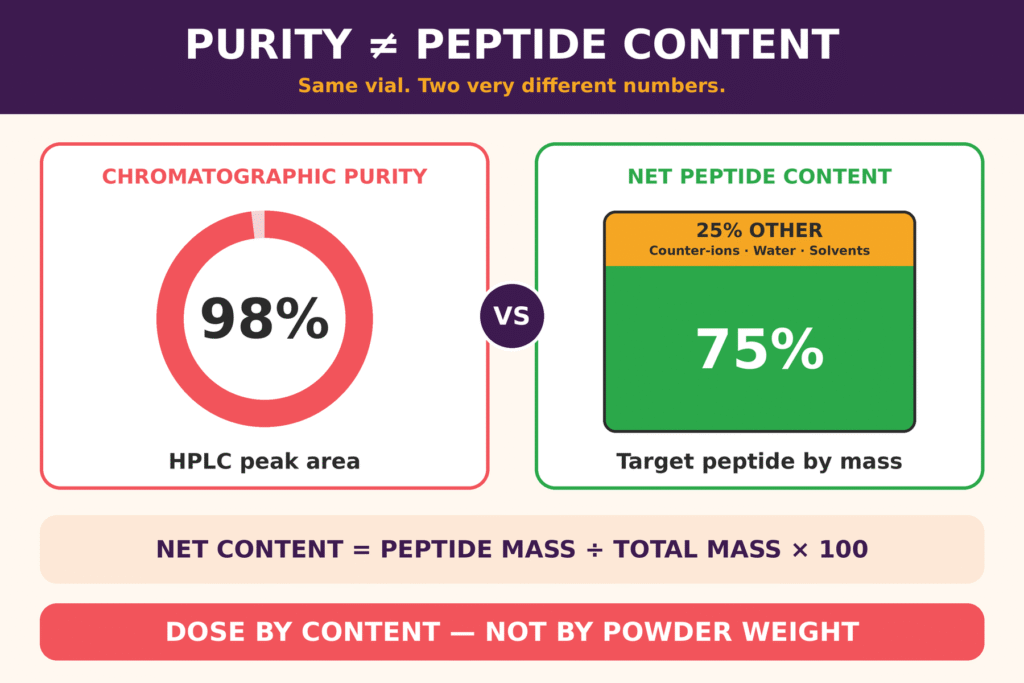 Chromatographic Purity Versus Net Peptide Content