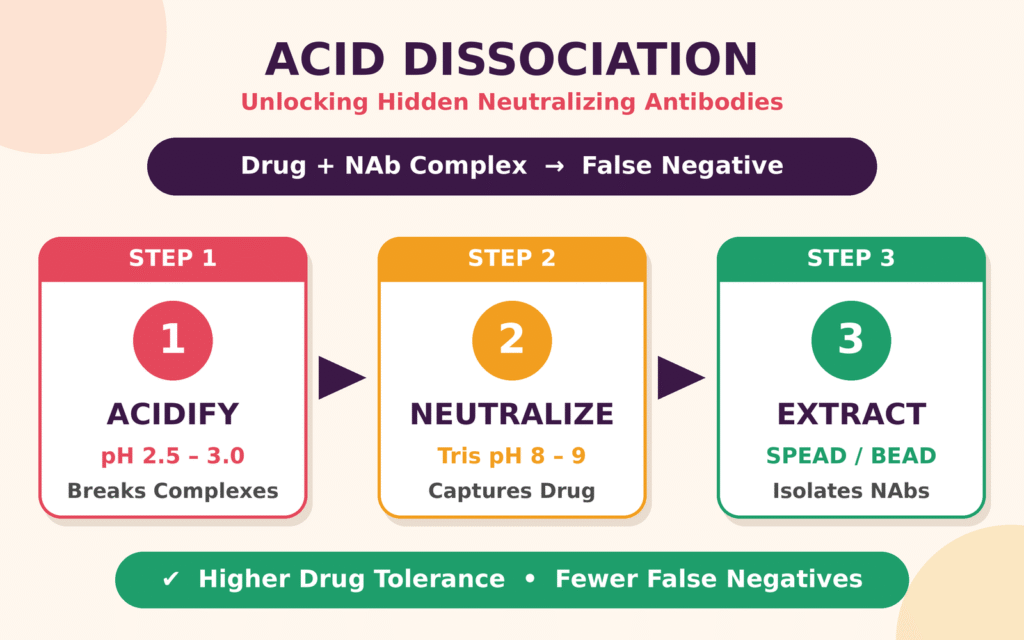 Drug Tolerance Optimization and Acid Dissociation Methodologies