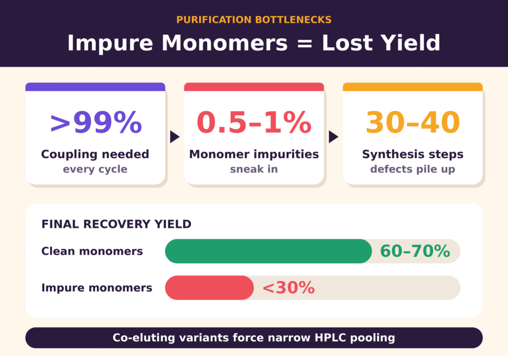 Purification Bottlenecks and Cumulative Yield Losses