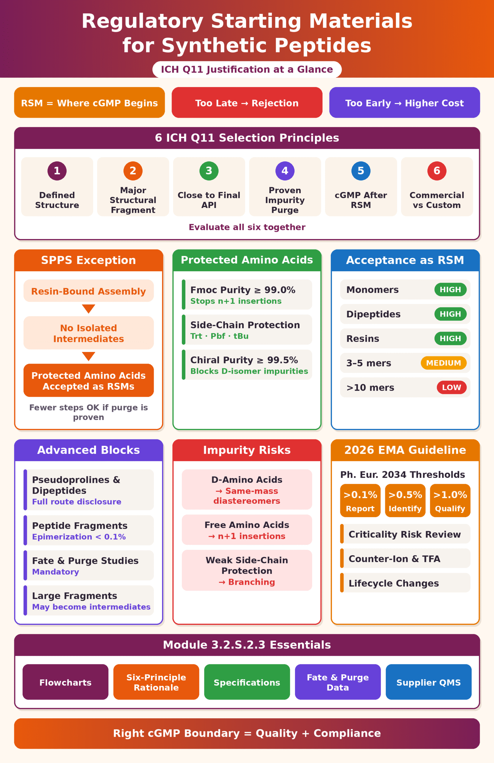 Regulatory Starting Materials for Synthetic Peptides