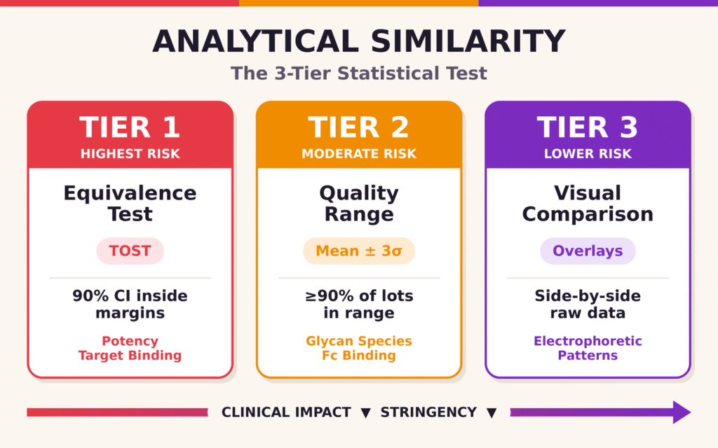 Statistical Evaluation Hierarchy and Acceptance Criteria