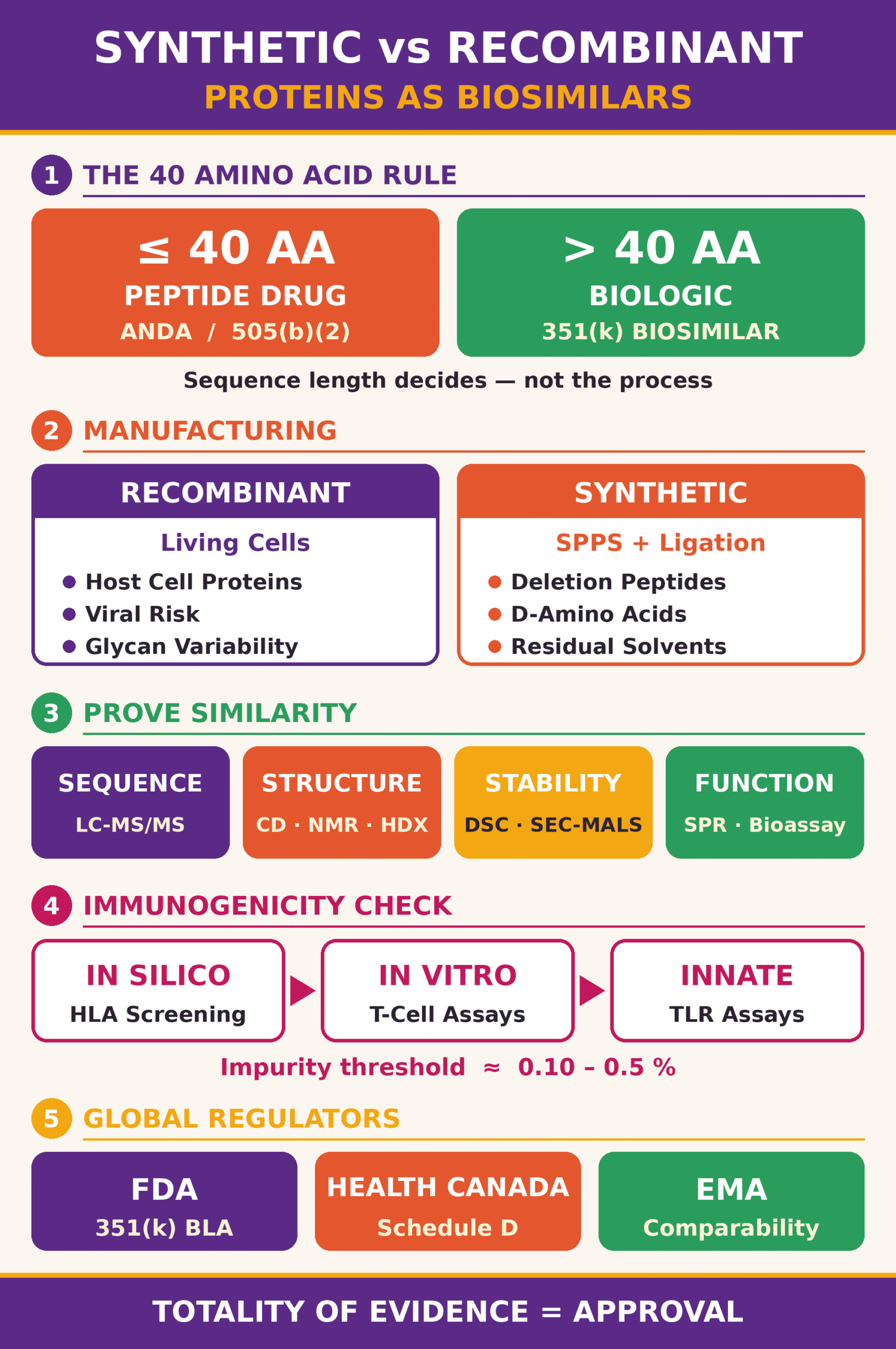 Chemically Synthesized vs Recombinant Proteins