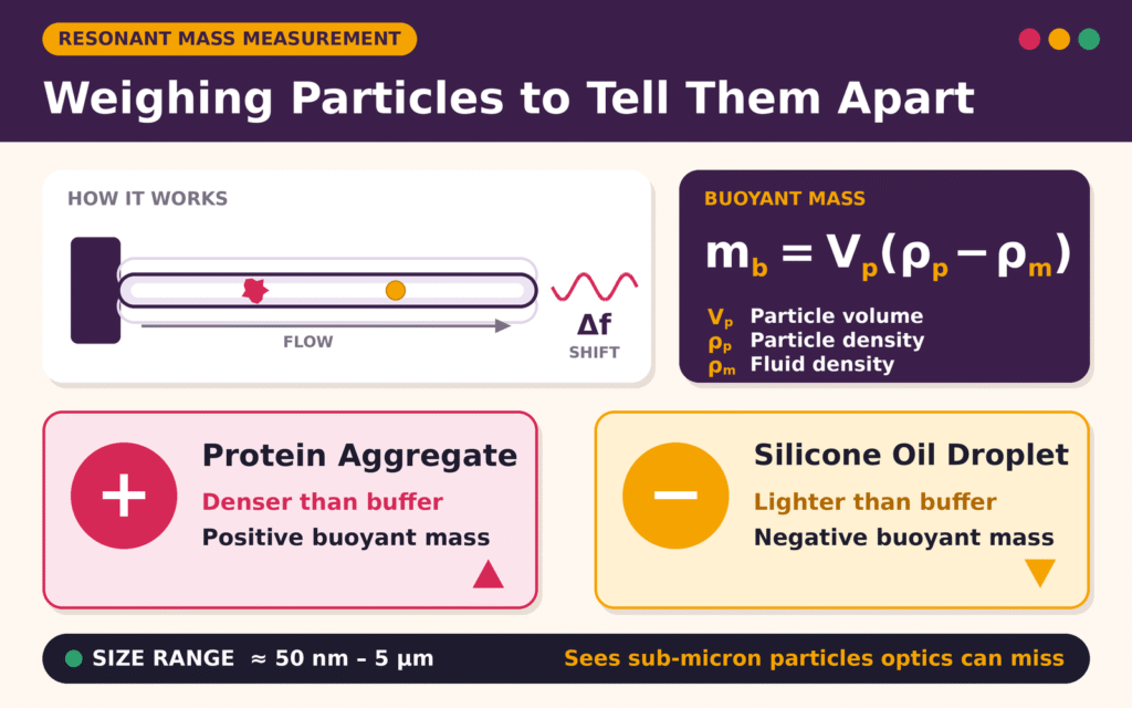Resonant Mass Measurement (RMM) for Sub-Micron Particle Discrimination