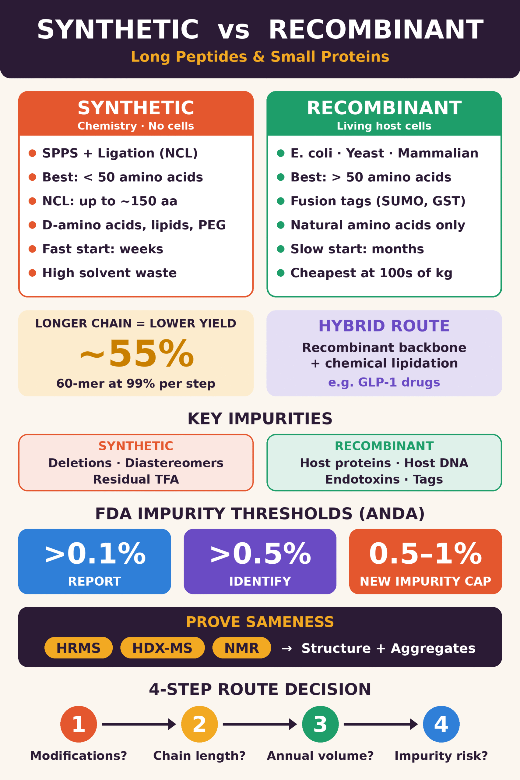 Synthetic vs Recombinant Manufacturing