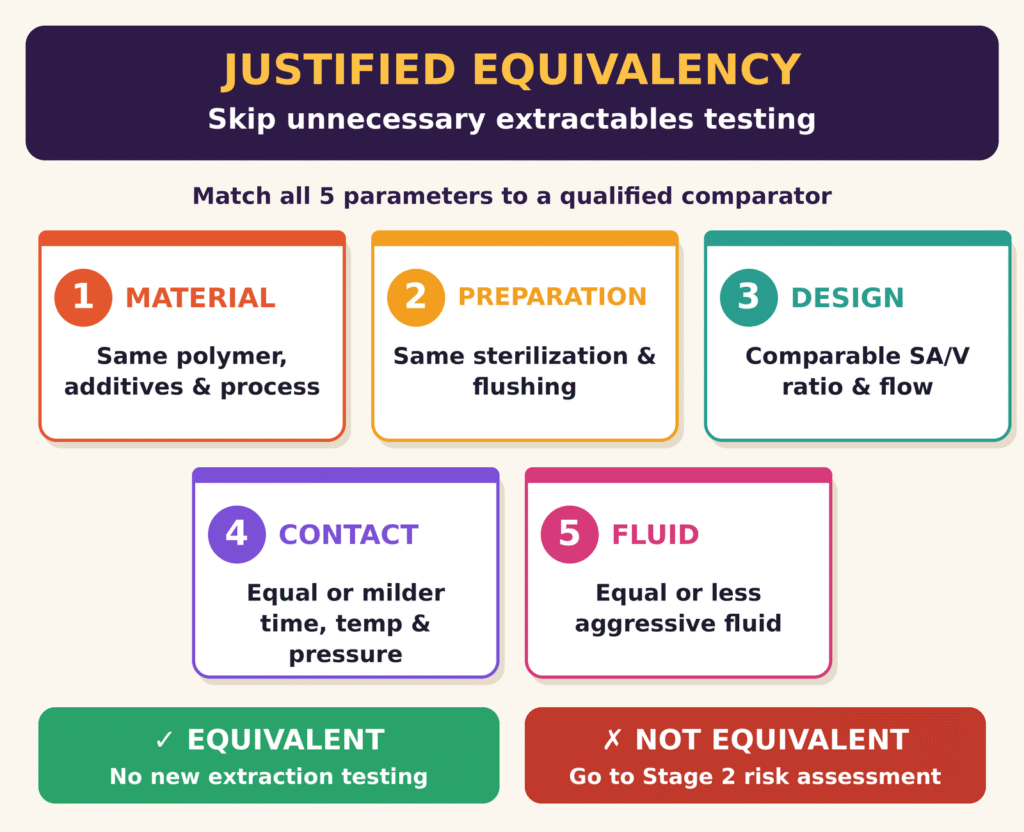 Initial Assessment and Justified Equivalency