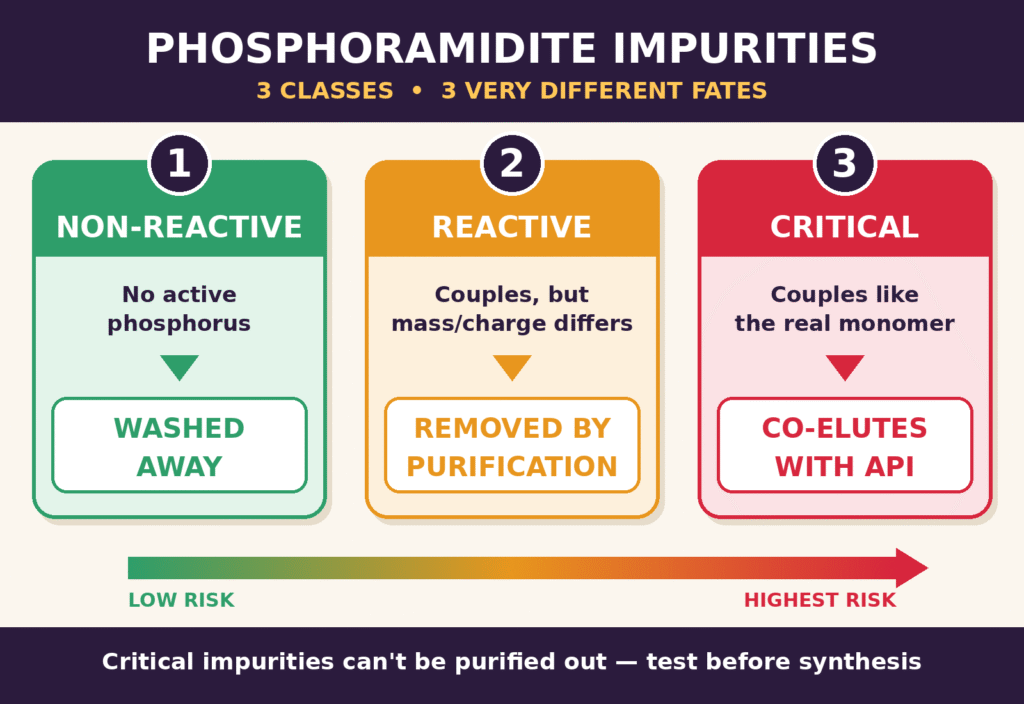 Impurity Classification Hierarchy