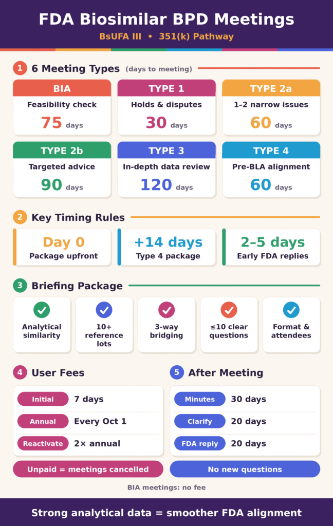 Biosimilar Biological Product Development (BPD) Meetings