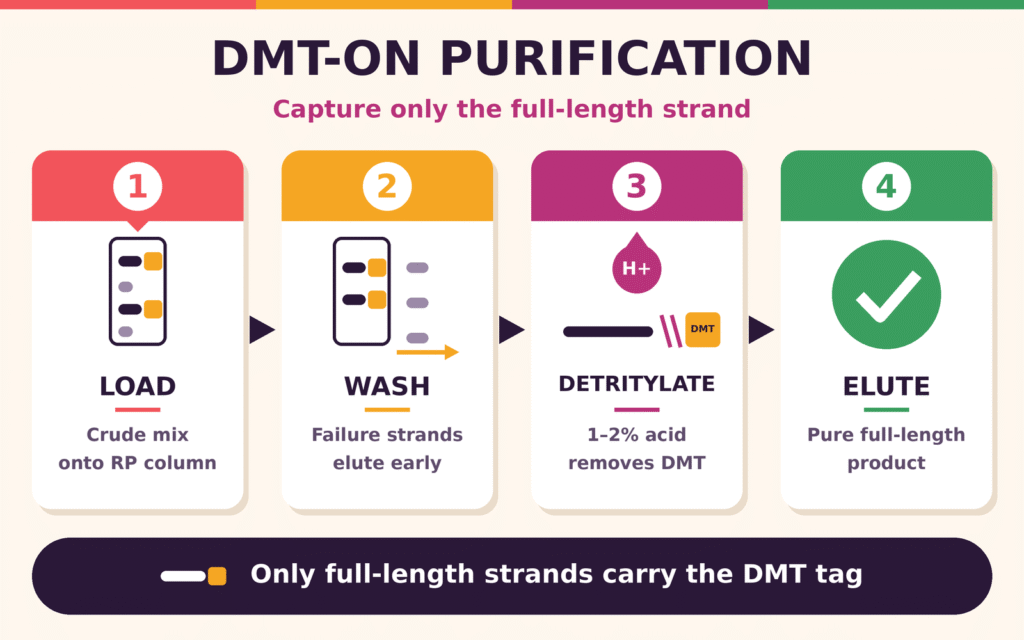 DMT-On vs. DMT-Off Purification Modes