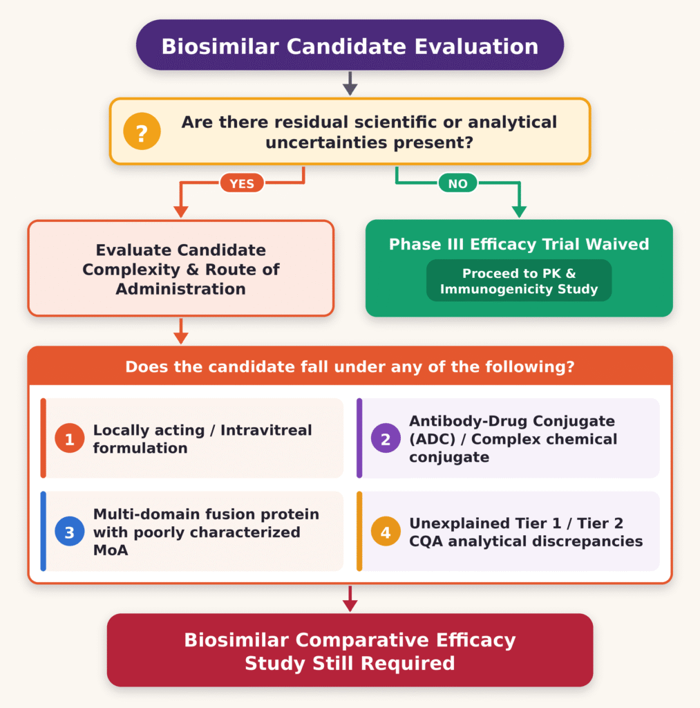 Biosimilar Candidate Evaluation Flowchart