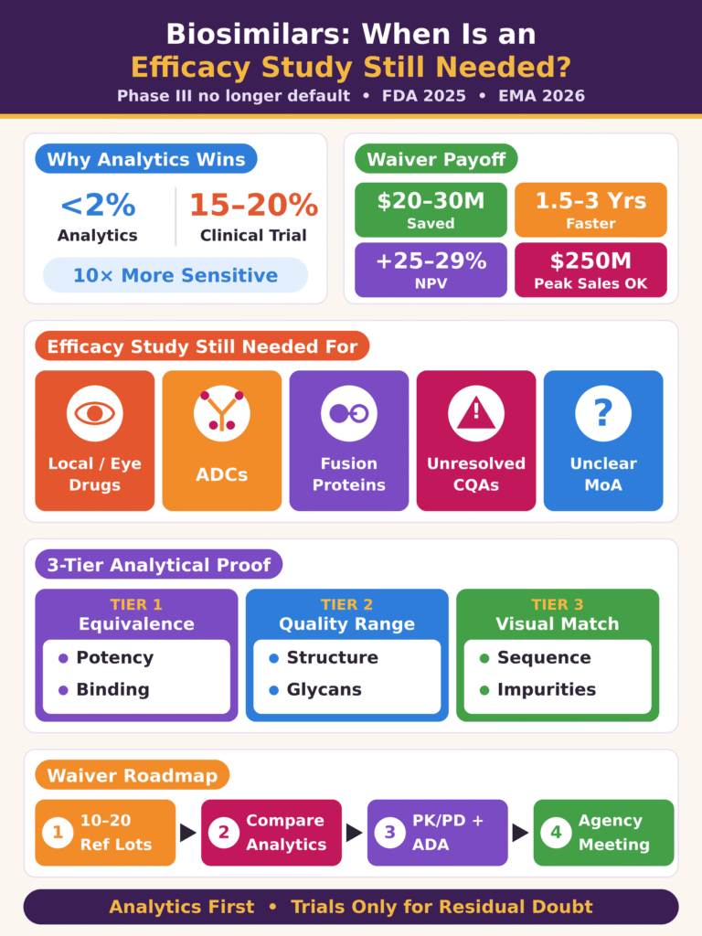 Biosimilar Comparative Efficacy Study Still Required