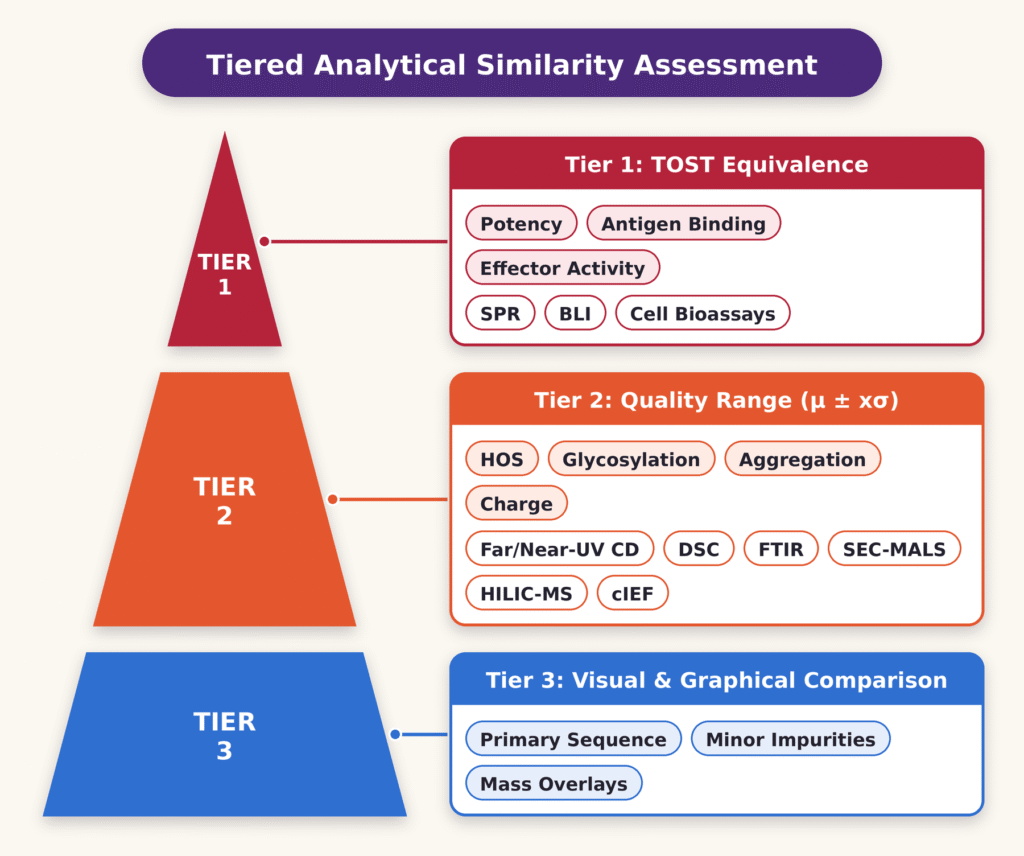 De-risking Biosimilar Development via Orthogonal Analytical Characterization