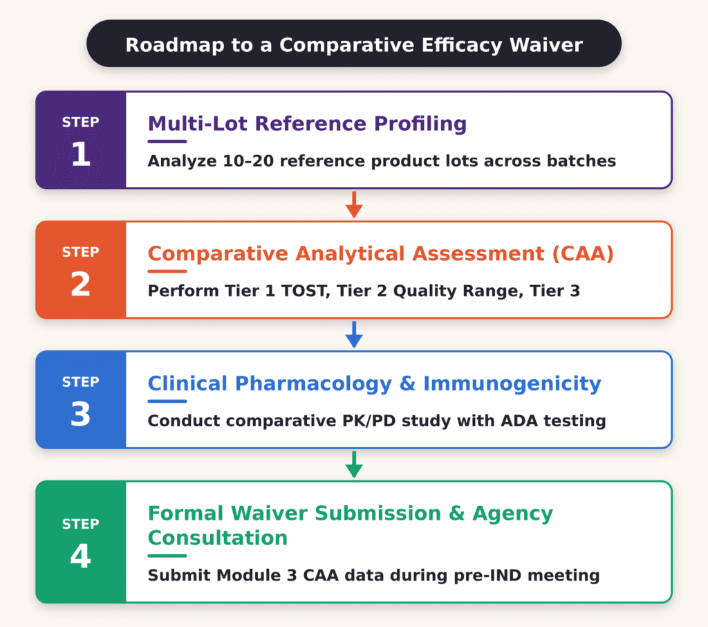 Strategic Roadmap for Biosimilar Waiver Eligibility