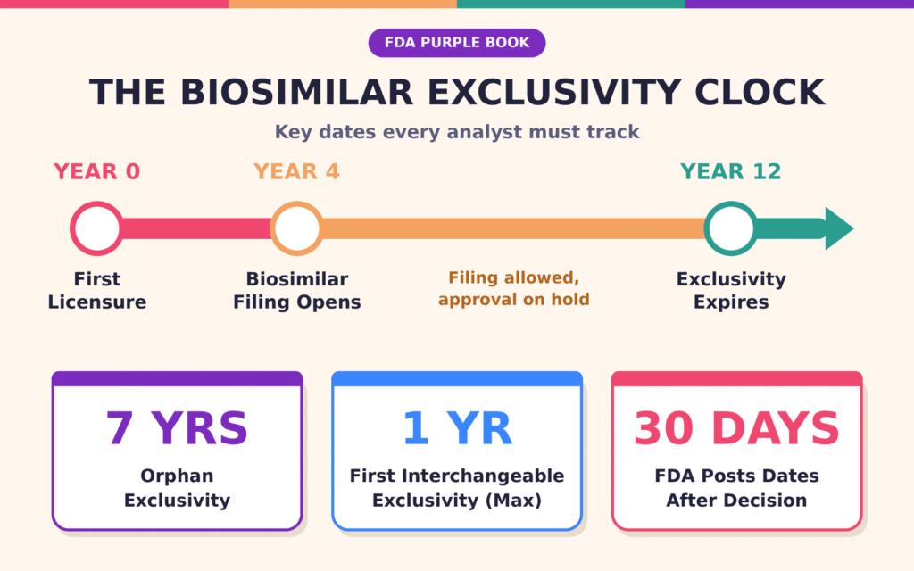 How to Use FDA’s Purple Book to Research Statutory Exclusivity Expiration Timelines