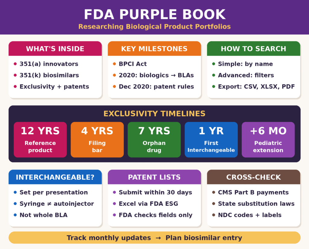 Use FDA’s Purple Book to Research