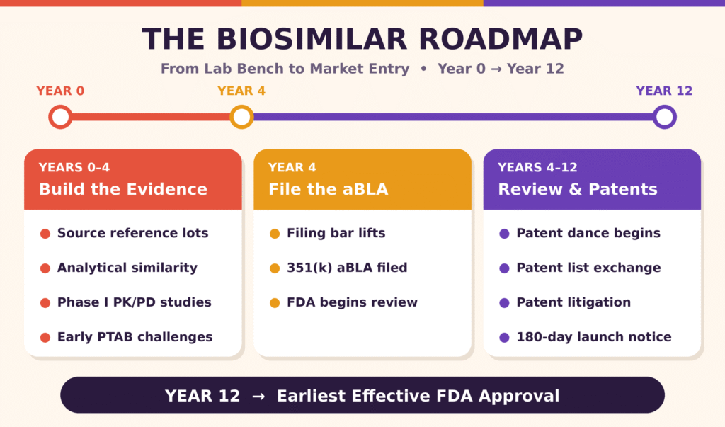 Strategic R&D and Litigation Timelines