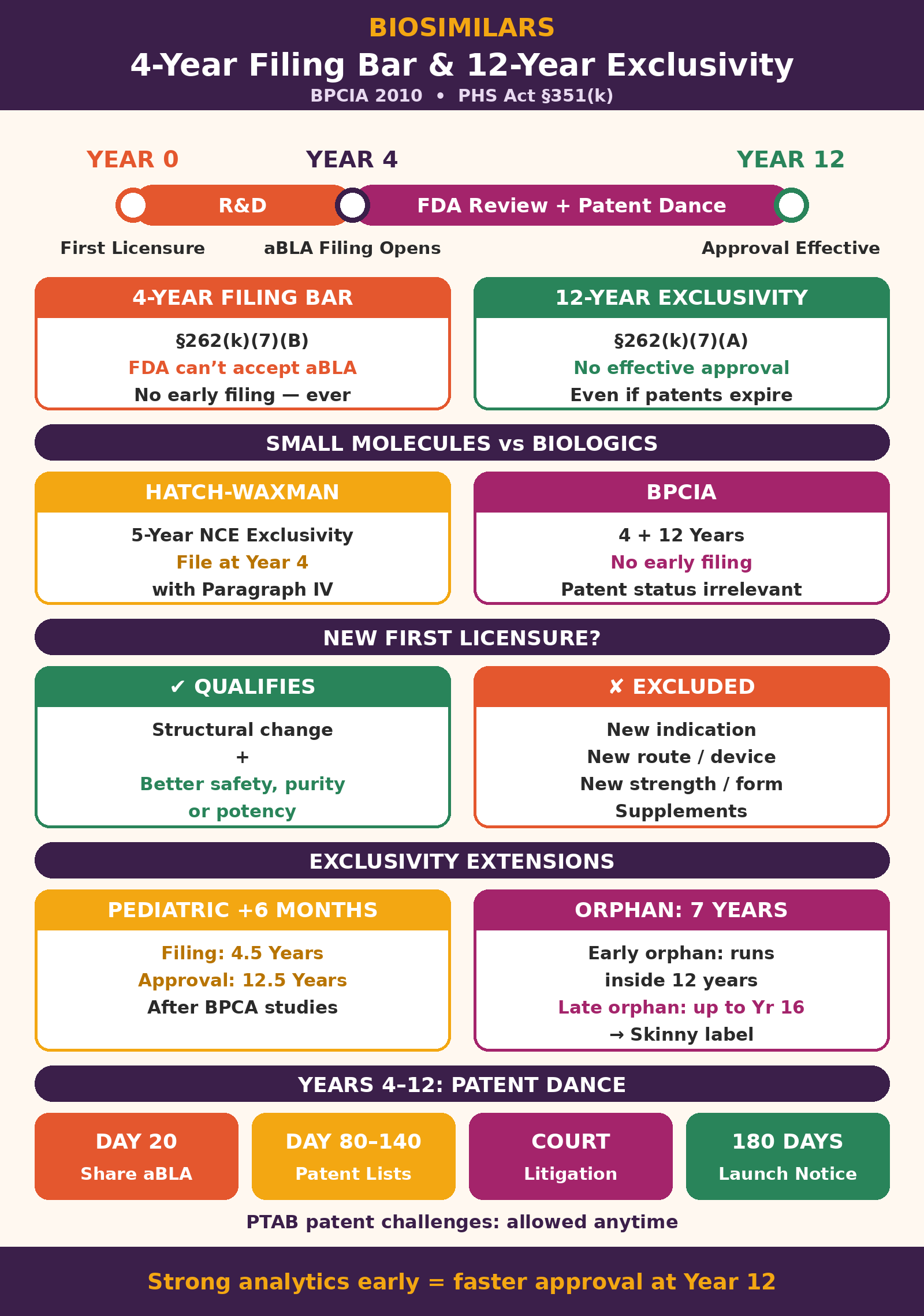 12-Year Exclusivity and the 4-Year Filing Bar