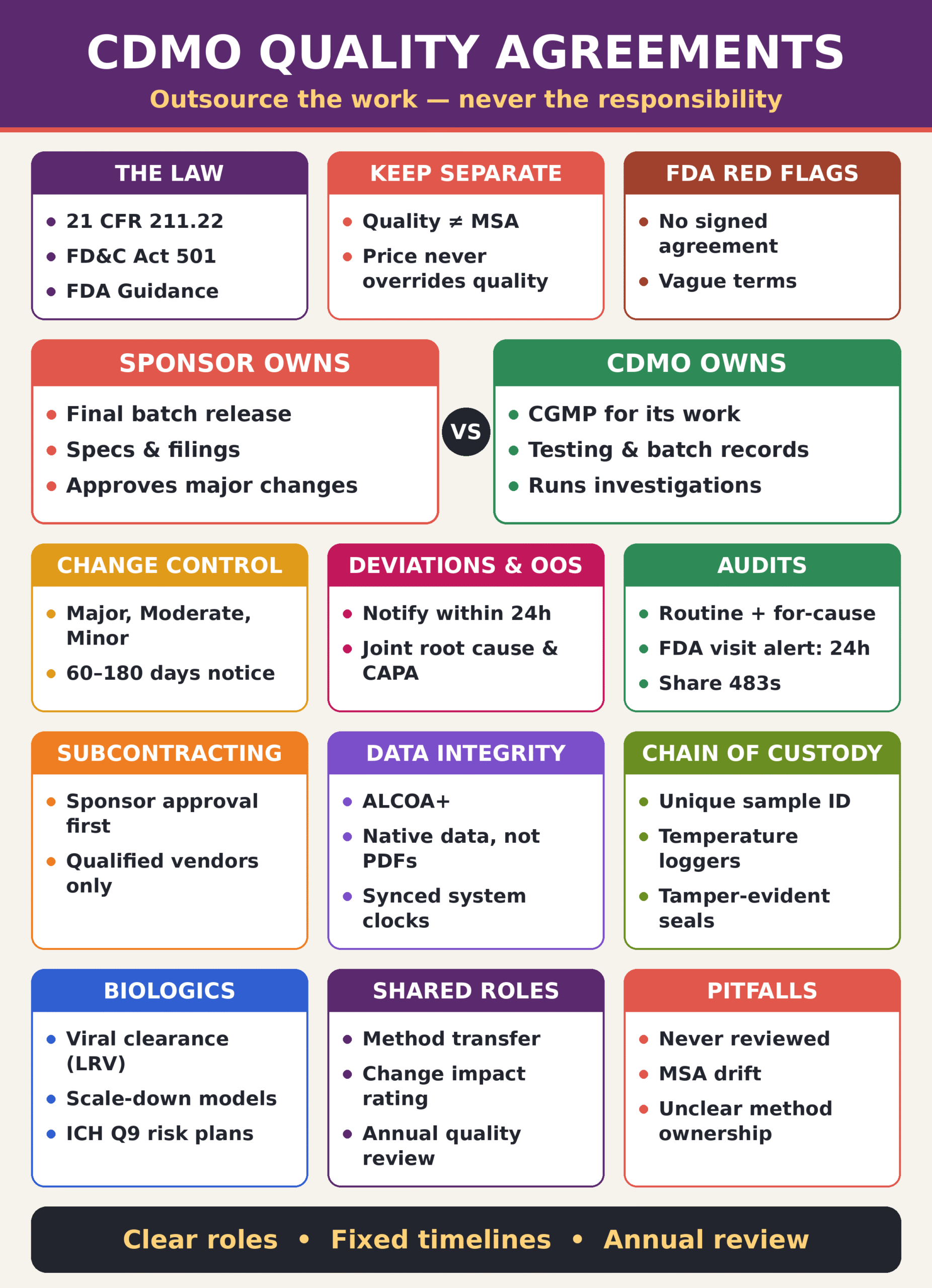 CDMO Quality Agreements
