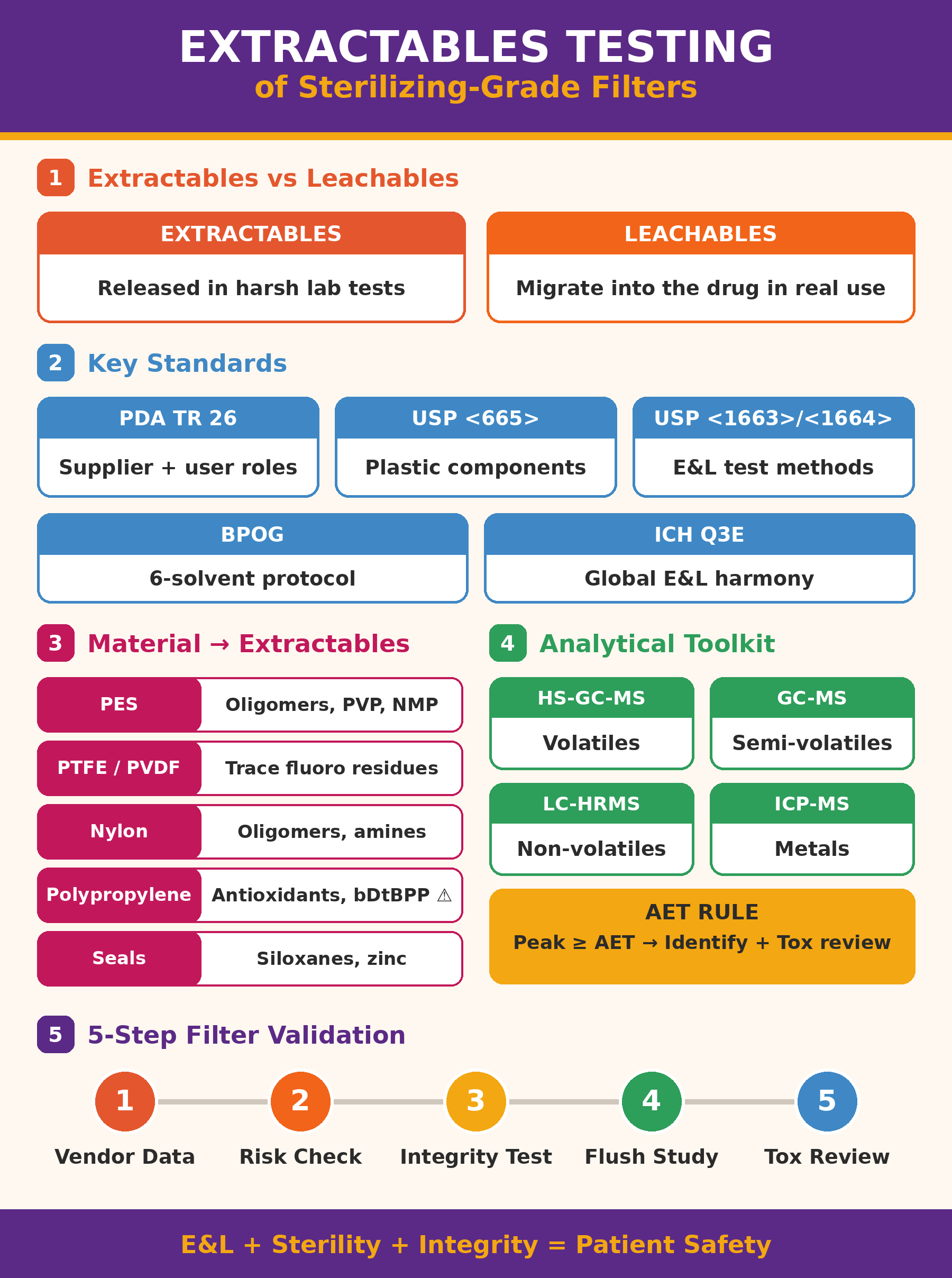 Extractables Testing of Sterilizing-Grade Filters