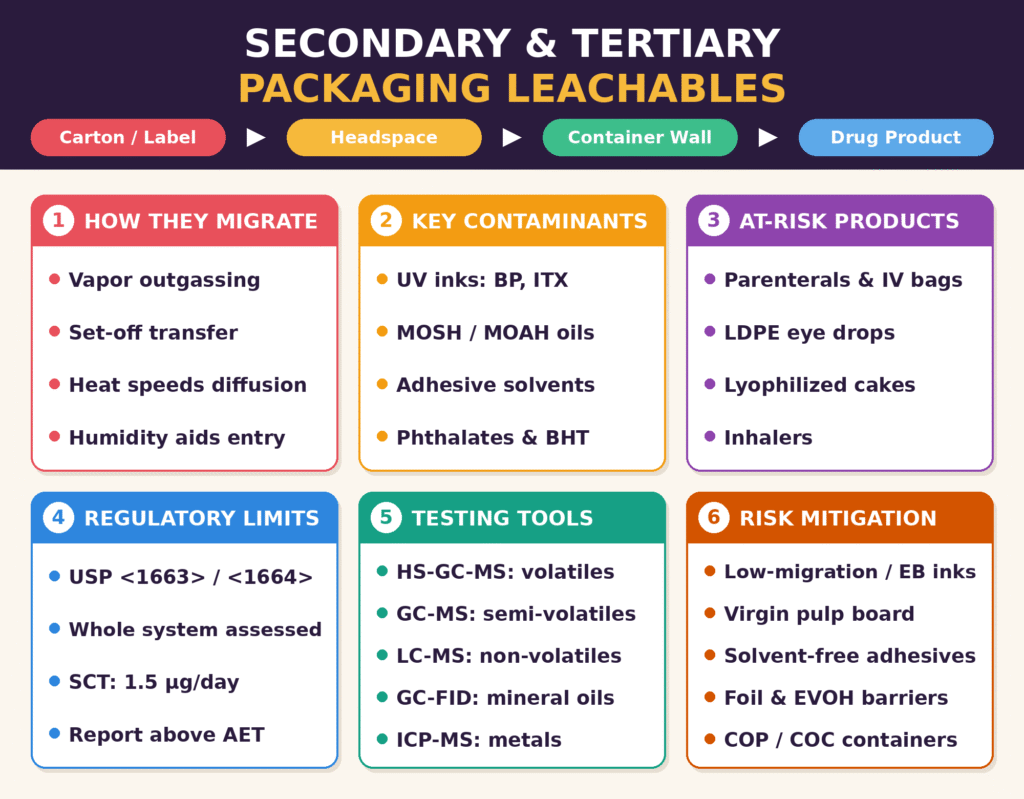 Secondary and Tertiary Packaging Leachables