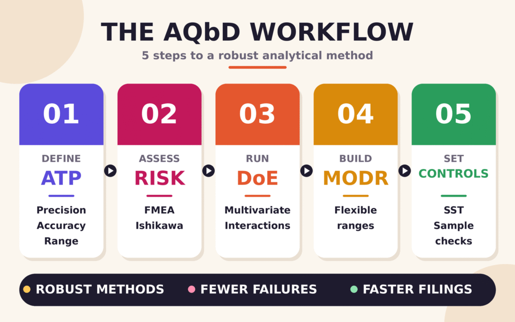 Operationalizing AQbD and ATP in CDMO Workflows
