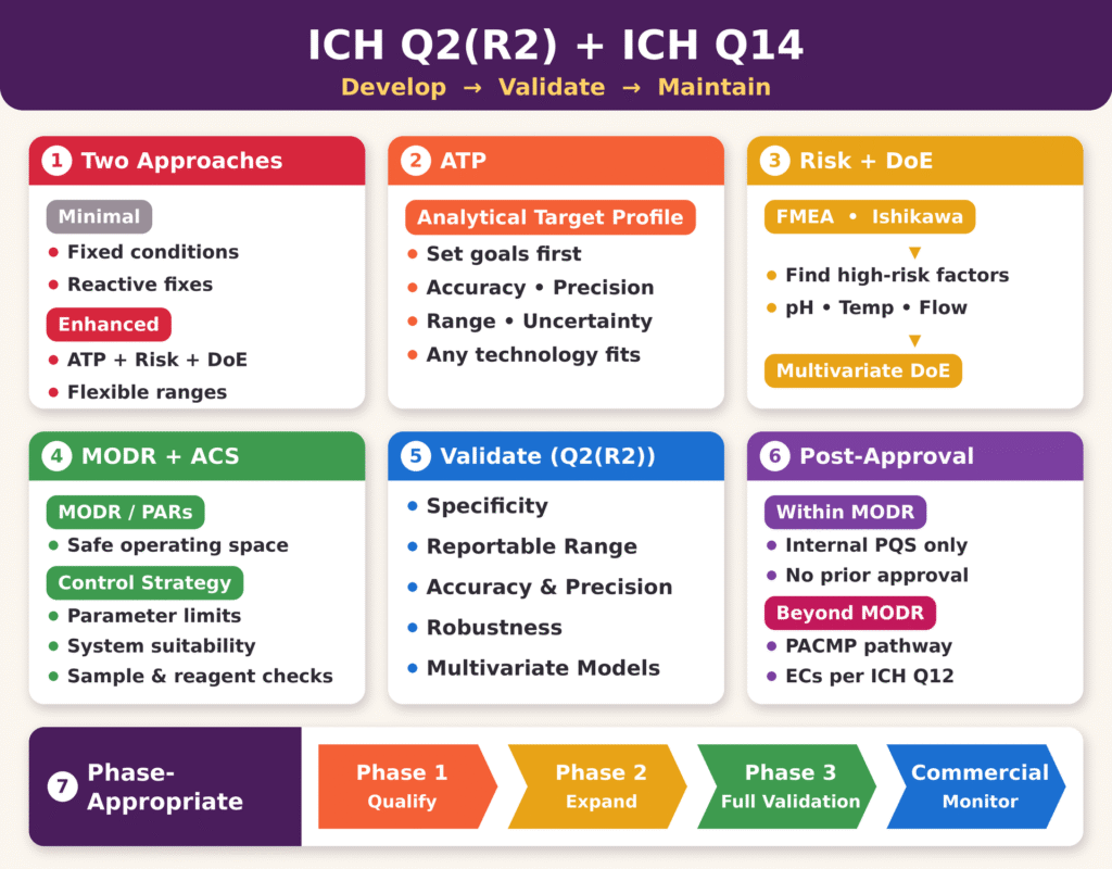 ICH Q2(R2) and ICH Q14