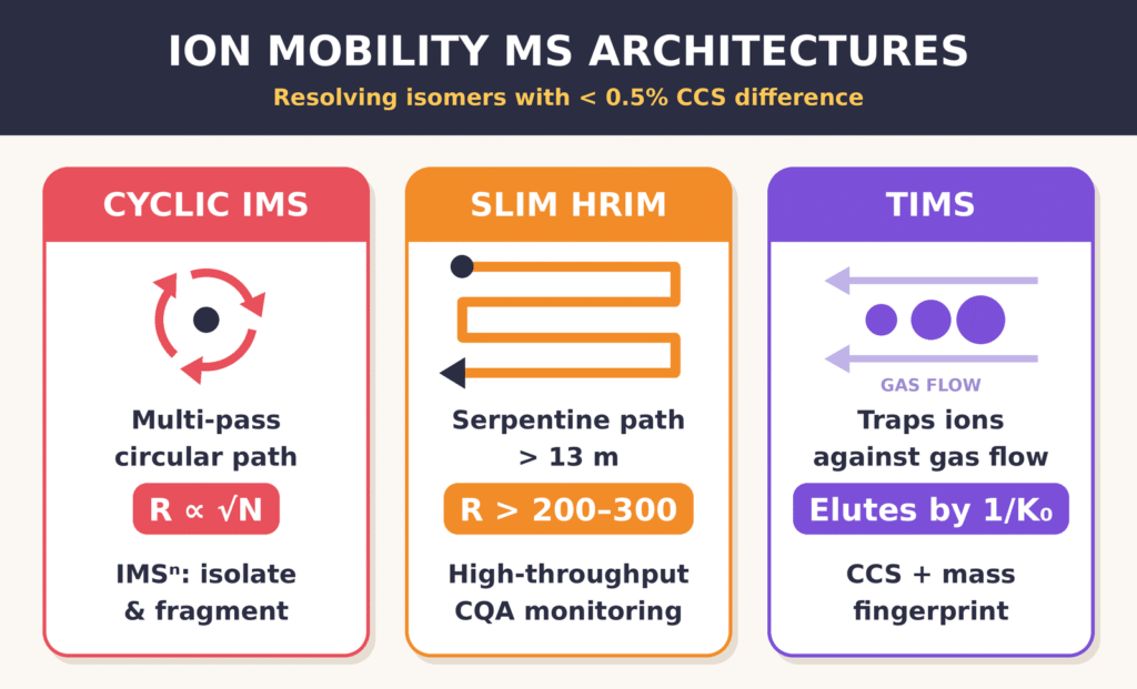Ion Mobility Mass Spectrometry Architectures for Isomeric Resolution