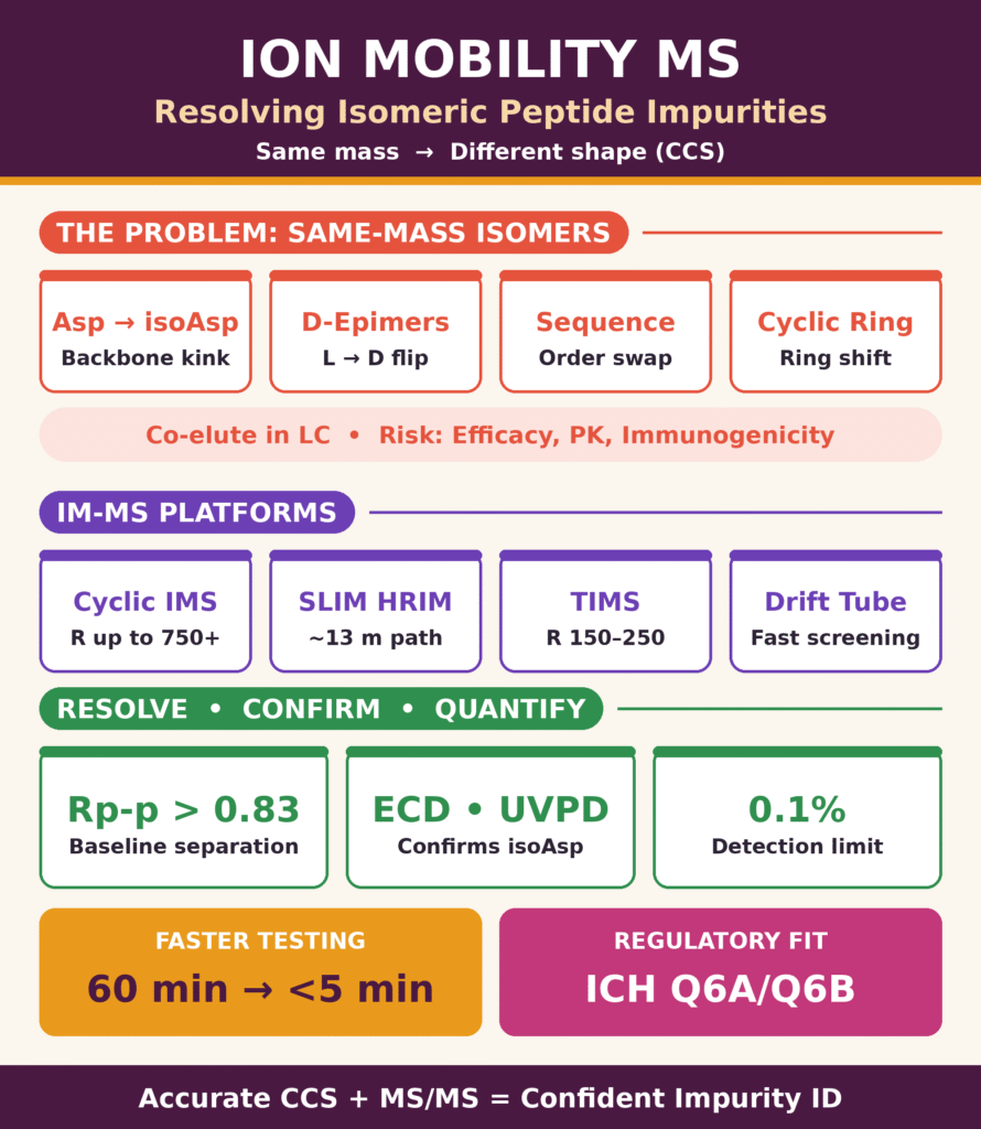 Ion Mobility Mass Spectrometry