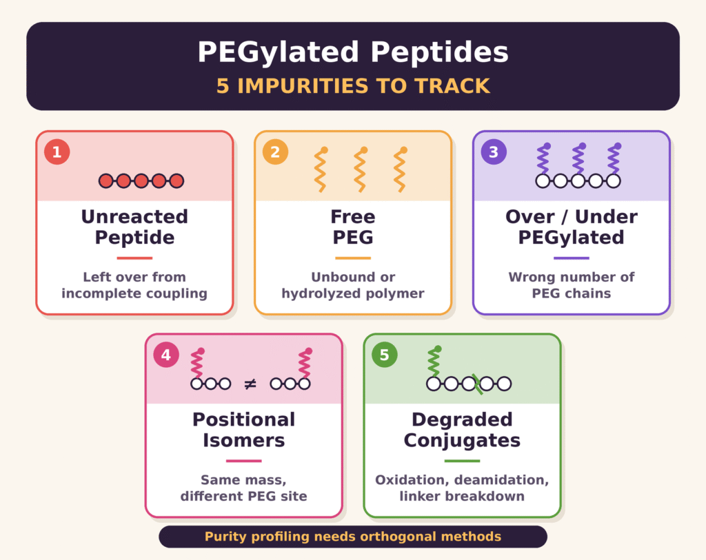 Profiling the Spectrum of Bioconjugate Impurities