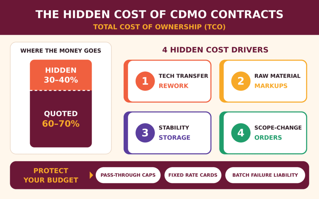 Evaluating Total Cost of Ownership (TCO) and Hidden Financial Drivers