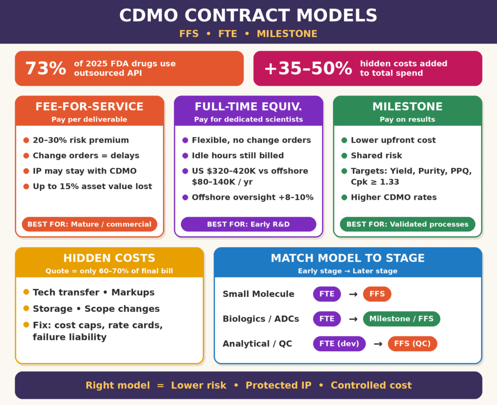 CDMO Contract Models Explained