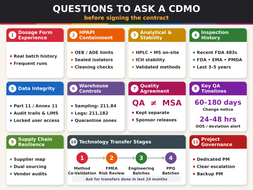 Questions To Ask a CDMO Before Signing