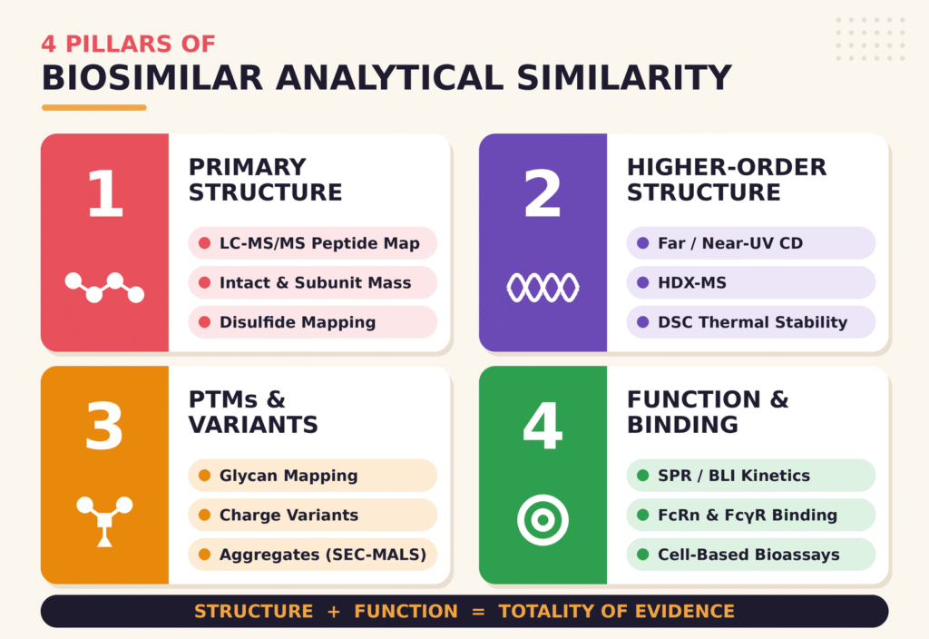 Core Technical Requirements for Biosimilar Analytical Similarity