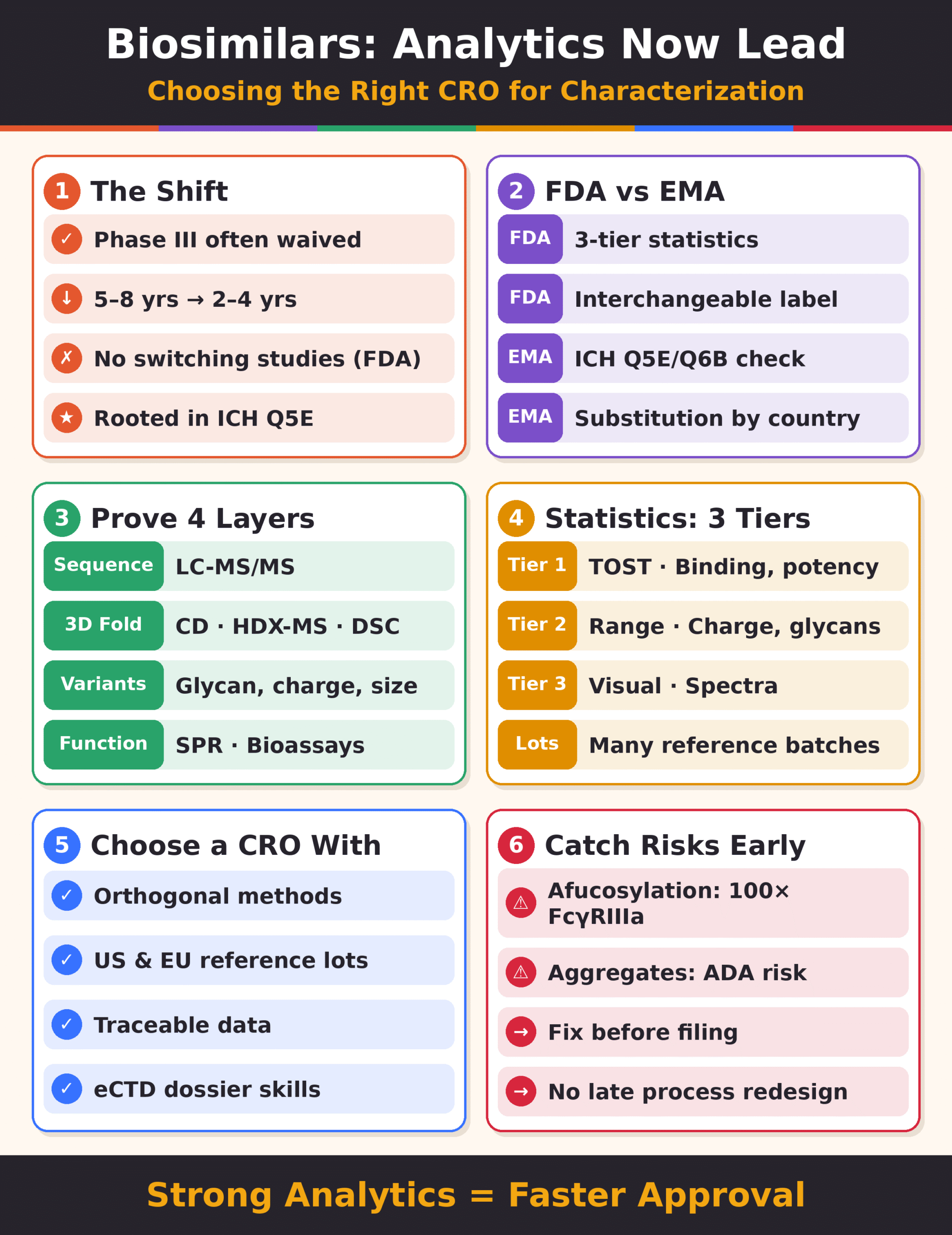 CRO For Biosimilar Analytical Characterization