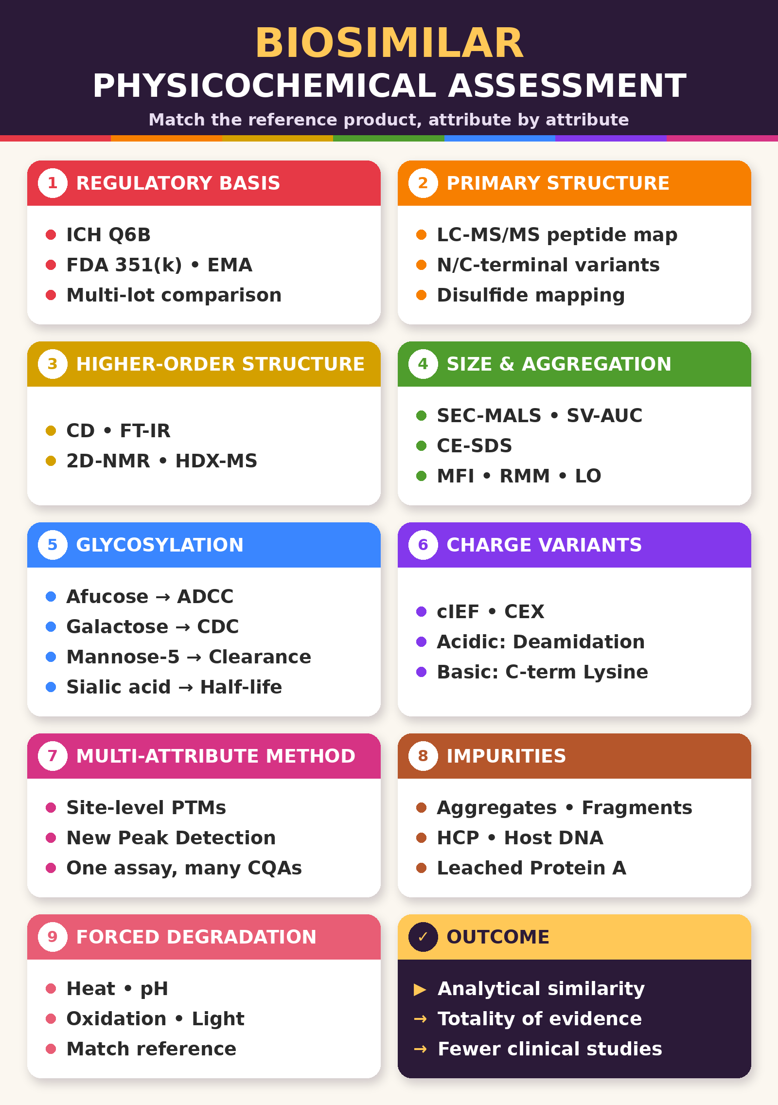 Physicochemical Assessment for Biosimilar Characterization