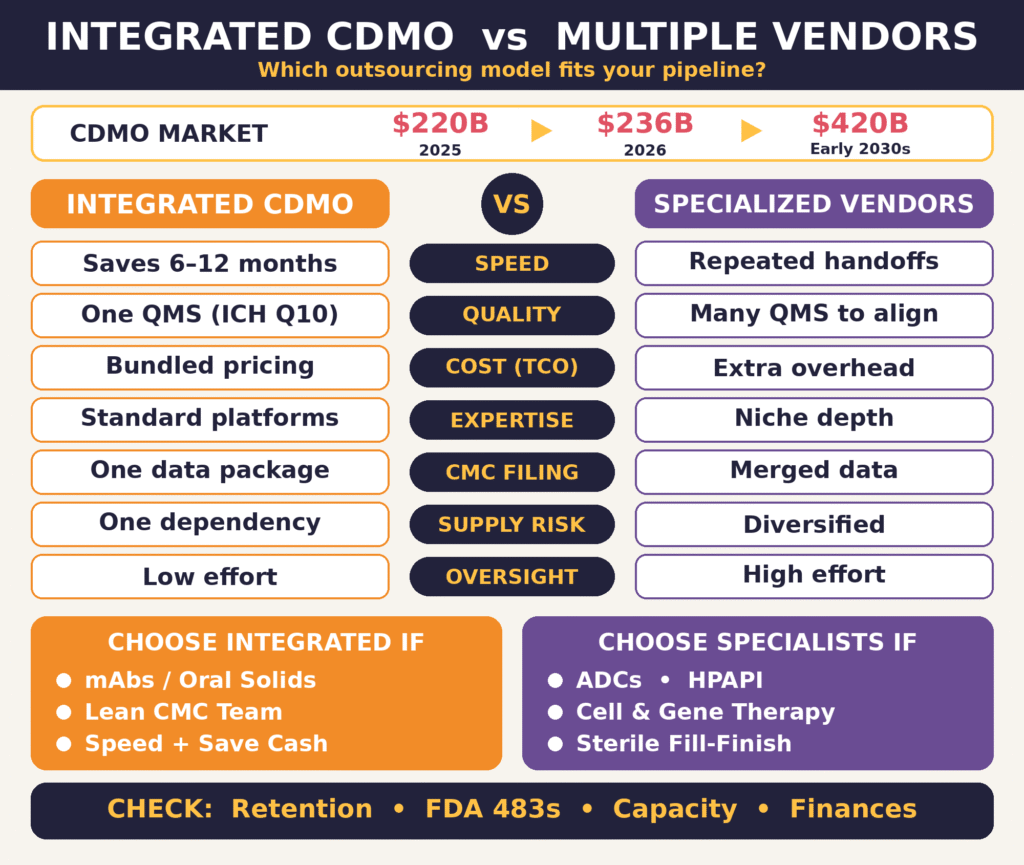 Integrated CDMO vs Multiple Vendors