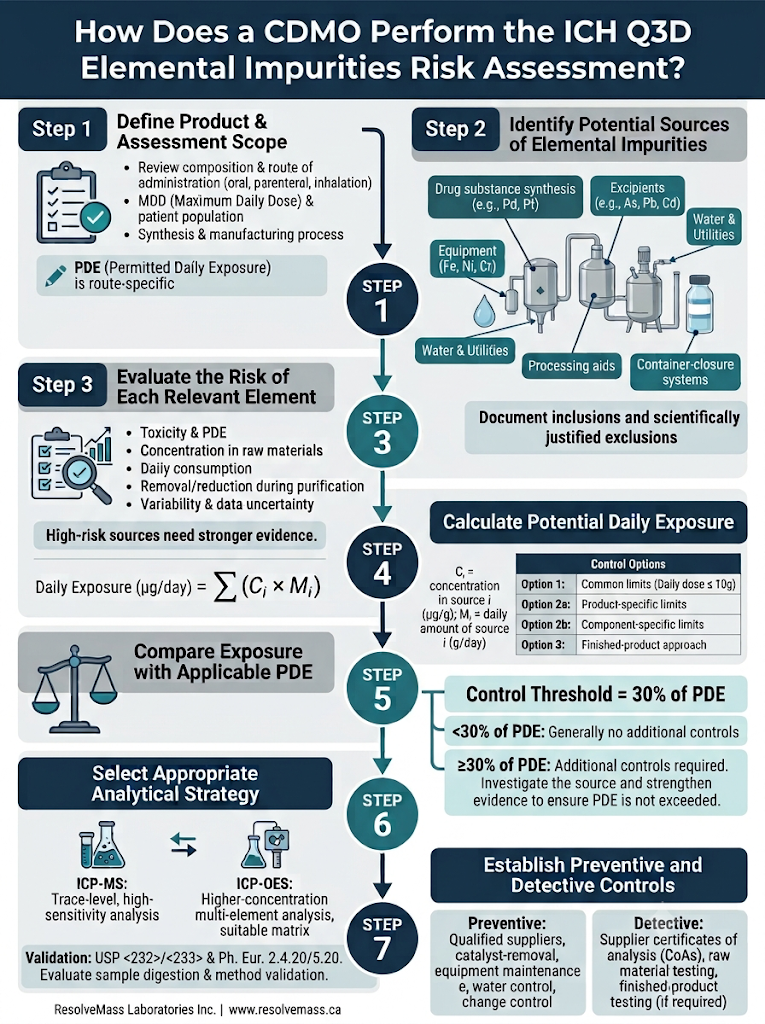 How Does a CDMO Perform the ICH Q3D Elemental Impurities Risk Assessment?