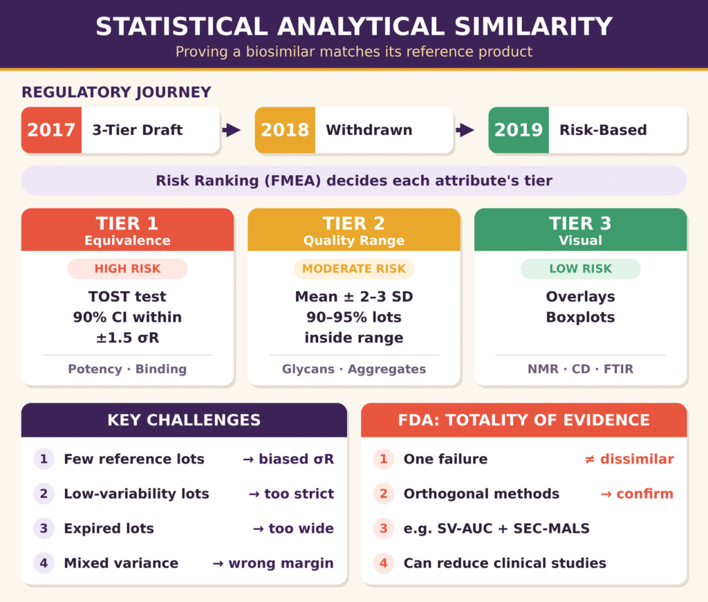 Statistical Approaches to Analytical Similarity