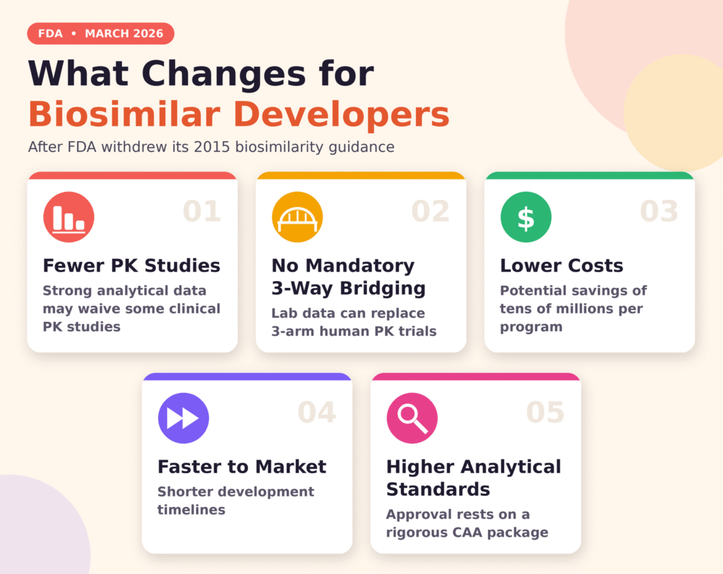 What Changes for Biosimilar Developers: Key Development Impacts