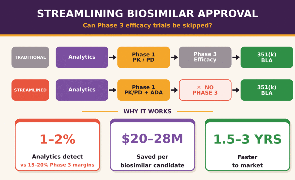 Regulatory Paradigm Evolution: Streamlining Phase 3 Efficacy Studies for Biosimilar Approvals